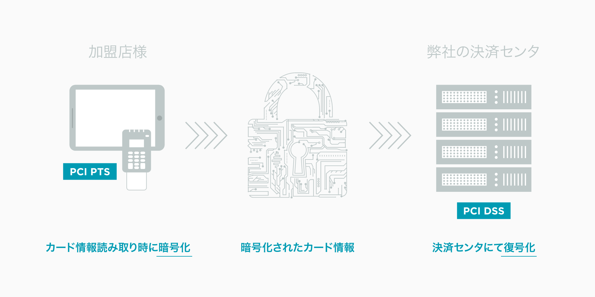 カード情報の暗号化のしくみ